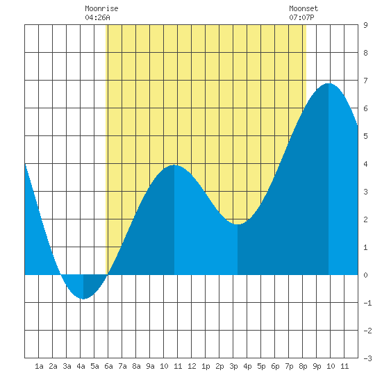 Kirby Park tide chart for Sunday, May 25, 2025