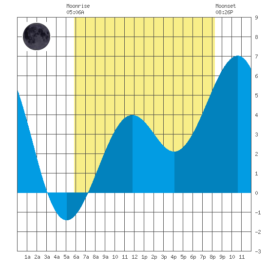 Kirby Park tide chart for Monday, May 26, 2025