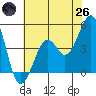 Kirby Park tide chart for Monday, May 26, 2025