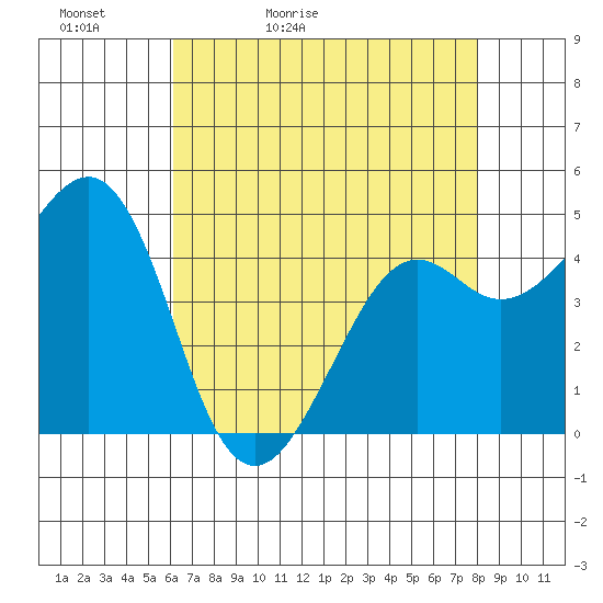 Kirby Park tide chart for Friday, May 2, 2025