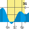 Kirby Park tide chart for Saturday, May 31, 2025