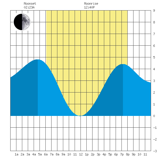 Kirby Park tide chart for Sunday, May 4, 2025
