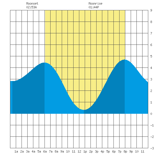 Kirby Park tide chart for Monday, May 5, 2025