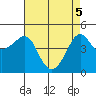 Kirby Park tide chart for Monday, May 5, 2025