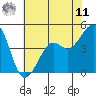 Kirby Park tide chart for Wednesday, June 11, 2025