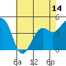 Kirby Park tide chart for Saturday, June 14, 2025