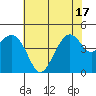 Kirby Park tide chart for Tuesday, June 17, 2025