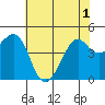 Kirby Park tide chart for Sunday, June 1, 2025