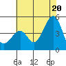 Kirby Park tide chart for Friday, June 20, 2025