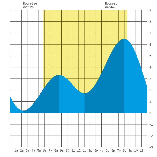 Kirby Park tide chart for Saturday, June 21, 2025