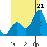 Kirby Park tide chart for Saturday, June 21, 2025