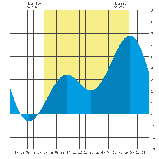 Kirby Park tide chart for Sunday, June 22, 2025