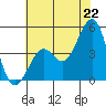 Kirby Park tide chart for Sunday, June 22, 2025