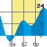 Kirby Park tide chart for Tuesday, June 24, 2025