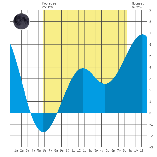 Kirby Park tide chart for Wednesday, June 25, 2025