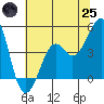 Kirby Park tide chart for Wednesday, June 25, 2025