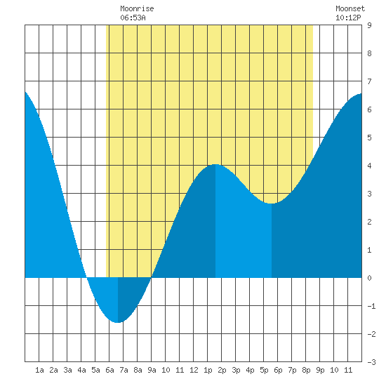 Kirby Park tide chart for Thursday, June 26, 2025