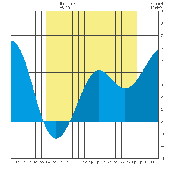 Kirby Park tide chart for Friday, June 27, 2025