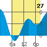 Kirby Park tide chart for Friday, June 27, 2025