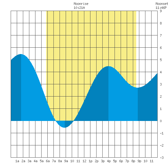Kirby Park tide chart for Sunday, June 29, 2025