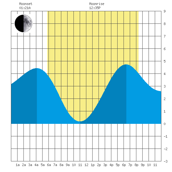 Kirby Park tide chart for Monday, June 2, 2025