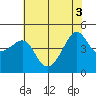 Kirby Park tide chart for Tuesday, June 3, 2025