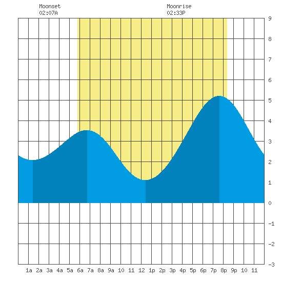 Kirby Park tide chart for Wednesday, June 4, 2025