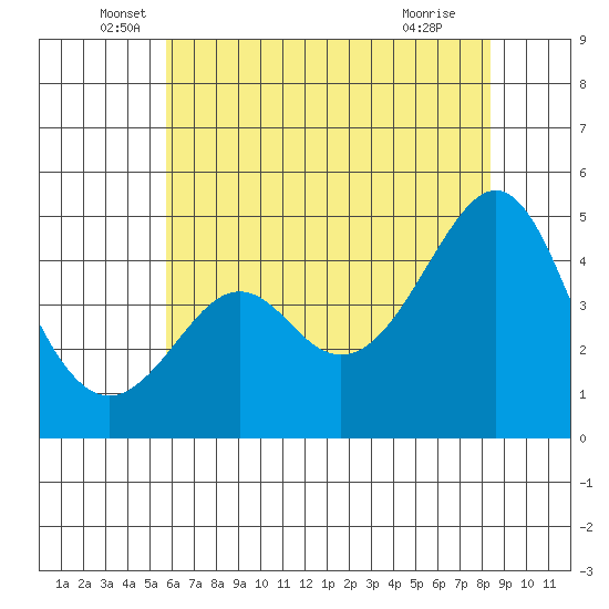 Kirby Park tide chart for Friday, June 6, 2025