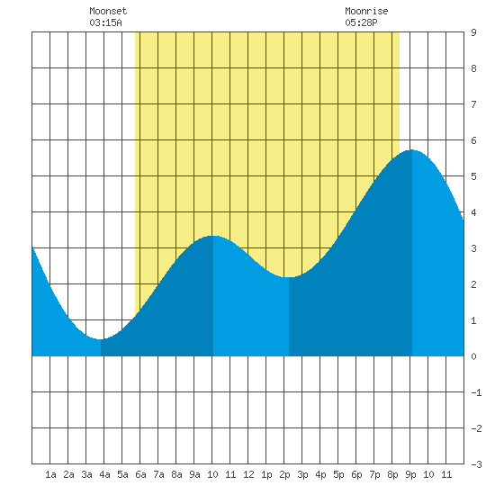 Kirby Park tide chart for Saturday, June 7, 2025