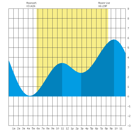 Kirby Park tide chart for Sunday, June 8, 2025