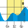 Kirby Park tide chart for Sunday, June 8, 2025
