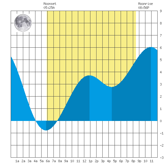 Kirby Park tide chart for Thursday, July 10, 2025