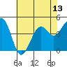 Kirby Park tide chart for Sunday, July 13, 2025