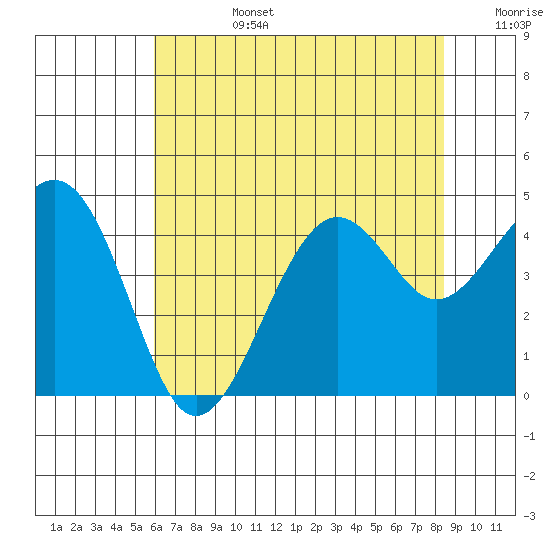 Kirby Park tide chart for Monday, July 14, 2025