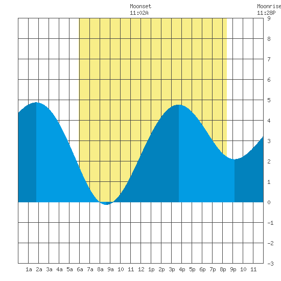 Kirby Park tide chart for Tuesday, July 15, 2025