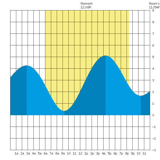 Kirby Park tide chart for Wednesday, July 16, 2025