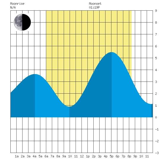 Kirby Park tide chart for Thursday, July 17, 2025