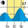Kirby Park tide chart for Thursday, July 17, 2025