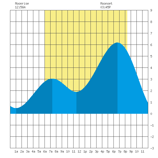 Kirby Park tide chart for Saturday, July 19, 2025