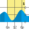 Kirby Park tide chart for Tuesday, July 1, 2025