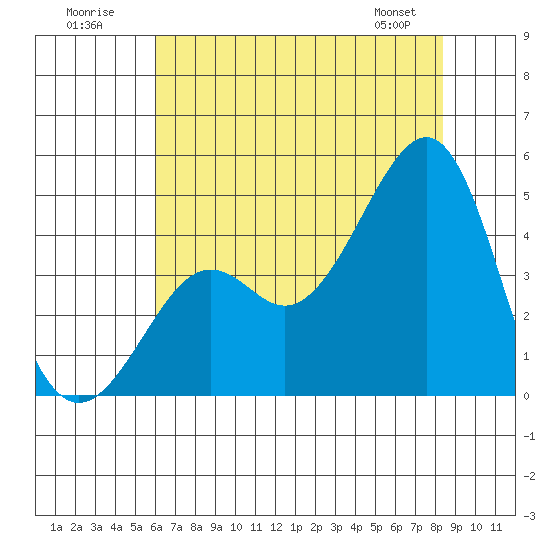 Kirby Park tide chart for Sunday, July 20, 2025