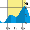 Kirby Park tide chart for Sunday, July 20, 2025