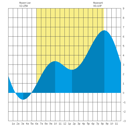 Kirby Park tide chart for Monday, July 21, 2025