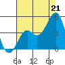 Kirby Park tide chart for Monday, July 21, 2025