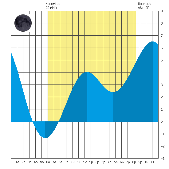 Kirby Park tide chart for Thursday, July 24, 2025