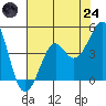 Kirby Park tide chart for Thursday, July 24, 2025