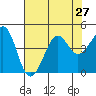 Kirby Park tide chart for Sunday, July 27, 2025