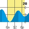 Kirby Park tide chart for Monday, July 28, 2025