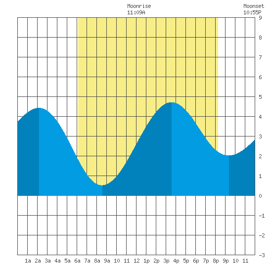 Kirby Park tide chart for Tuesday, July 29, 2025