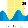 Kirby Park tide chart for Tuesday, July 29, 2025